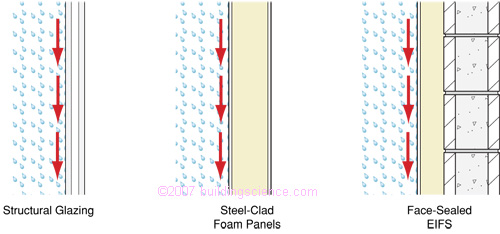 Figure_05: Examples of perfect barier wall systems