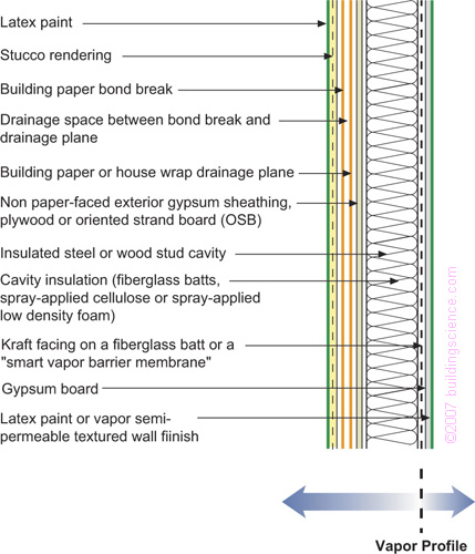 Figure_12: Frame wall with cavity insulation and stucco with interior vapor retarder