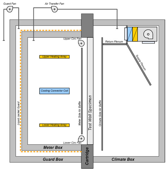 Figure 1: Schematic of TM Hot Box