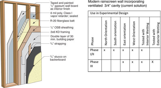 Panel 5: Rainscreen 2x6 (6 mil poly, 3/4" cavity)