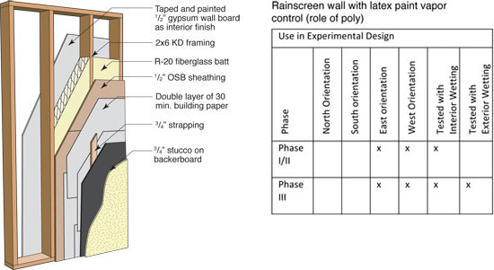 Panel 6: Rainscreen 2x6 (no poly, 3/4" cavity)