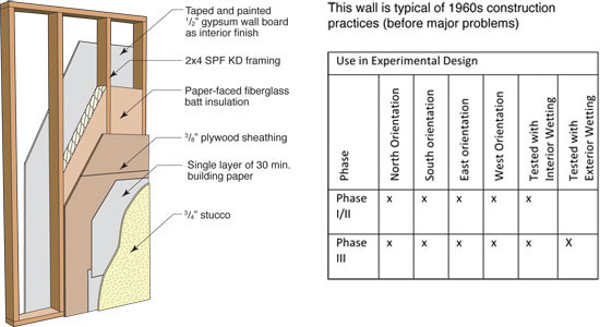 Panel 1: Early 2x4 (R-8 paper-back batt)