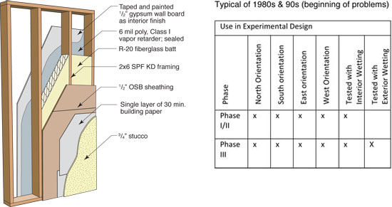 Panel 2: Energy efficient 2x6 (airtight 6 mil poly)