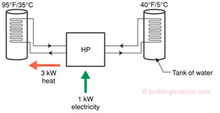 Heat pump (COP)