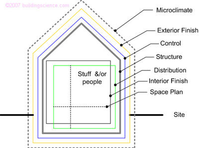 Figure_01: Building and enclosure functions