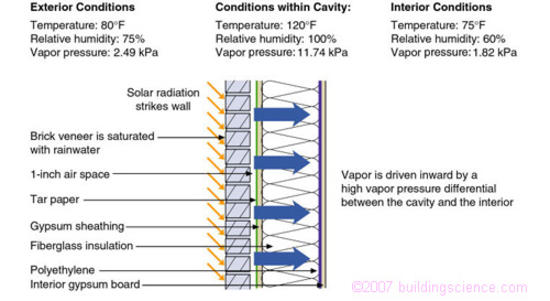 Figure_01: Inward moisture drying