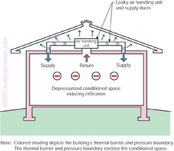 Figure_01: Leakage HVAC