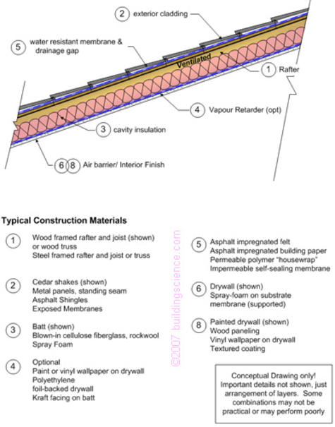 Figure_04: Typical pitched and ventilated cathedral ceiling