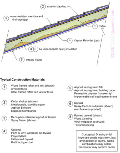 Figure_05: Typical pitched and unvented cathedral ceiling