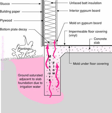 Figure_06: Slab edge capillarity