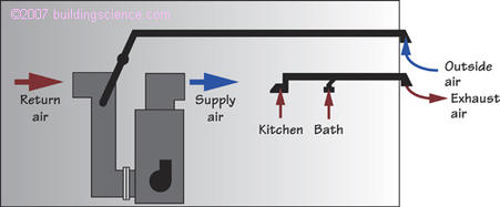 Figure_08: Outside air to AHU