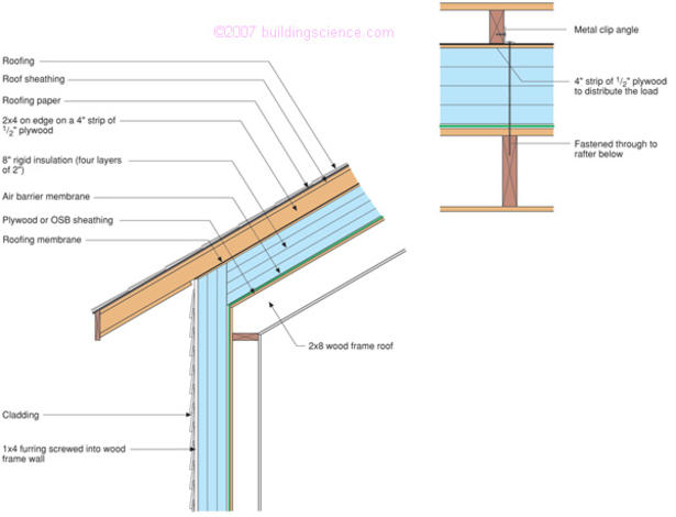 Figure_09: Unvented—vented hybrid roof