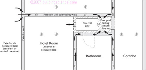 Figure_12: Pressure field due to fan-coil unit