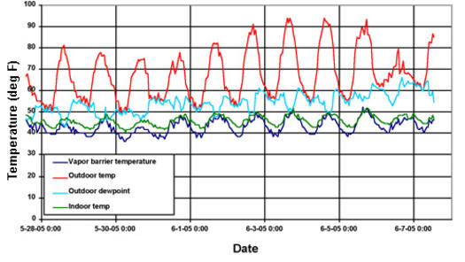 Table_01: Example of measured dewpoint and vapor barrier liner temperatures